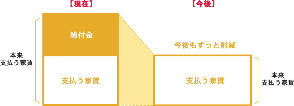 現在と今後の家賃負担の比較図