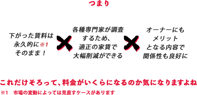 つまり、下がった賃料は永久的にそのまま！ 各種専門家が調査するため、適正の家賃で大幅削減ができる。オーナーにもメリットとなる内容で関係性も良好に